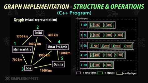 c++ stl graph|Implement Graph Data Structure in C .